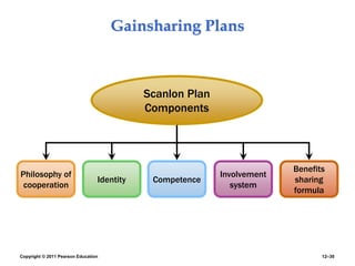 Copyright © 2011 Pearson Education 12–30
Gainsharing Plans
Philosophy of
cooperation
Involvement
system
Identity
Scanlon Plan
Components
Competence
Benefits
sharing
formula
 