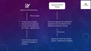 Signature Manifestations
Must include
• Printed name of signer
• Date & time of signature
• Purpose of the signature
(Ex: review , approval etc)
Each of these must be
readable by display or
printout
Signature/record
linking
Electronic signature & handwritten
signatures must be linked to their
respective electronic records
To ensure
Signatures cannot be excised ,
copied , transferred or falsified
 