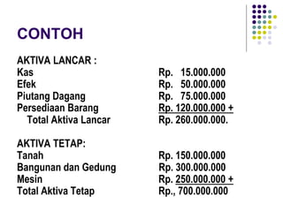 CONTOH
AKTIVA LANCAR :
Kas Rp. 15.000.000
Efek Rp. 50.000.000
Piutang Dagang Rp. 75.000.000
Persediaan Barang Rp. 120.000.000 +
Total Aktiva Lancar Rp. 260.000.000.
AKTIVA TETAP:
Tanah Rp. 150.000.000
Bangunan dan Gedung Rp. 300.000.000
Mesin Rp. 250.000.000 +
Total Aktiva Tetap Rp., 700.000.000
 