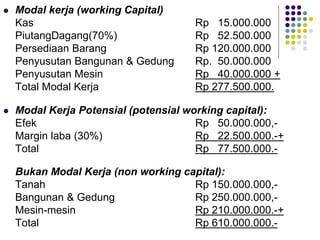  Modal kerja (working Capital)
Kas Rp 15.000.000
PiutangDagang(70%) Rp 52.500.000
Persediaan Barang Rp 120.000.000
Penyusutan Bangunan & Gedung Rp. 50.000.000
Penyusutan Mesin Rp 40.000.000 +
Total Modal Kerja Rp 277.500.000.
 Modal Kerja Potensial (potensial working capital):
Efek Rp 50.000.000,-
Margin laba (30%) Rp 22.500.000.-+
Total Rp 77.500.000.-
Bukan Modal Kerja (non working capital):
Tanah Rp 150.000.000,-
Bangunan & Gedung Rp 250.000.000,-
Mesin-mesin Rp 210.000.000.-+
Total Rp 610.000.000.-
 