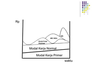 Rp
Modal Kerja Normal
Modal Kerja Primer
waktu
 