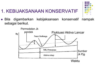 1. KEBIJAKSANAAN KONSERVATIF
 Bila digambarkan kebijaksanaan konservatif nampak
sebagai berikut.
Permodalan Jk
pendek Fluktuasi Aktiva Lancar
Sumber
Jk Pjg
Waktu
 