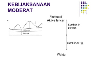 KEBIJAKSANAAN
MODERAT
Waktu
Sumber Jk Pjg
Sumber Jk
pendek
Fluktuasi
Aktiva lancar
 