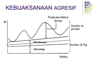 KEBIJAKSANAAN AGRESIF
Waktu
Sumber Jk Pjg
Sumber Jk
pendek
Fluktuasi Aktiva
lancar
 