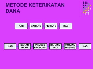 METODE KETERIKATAN
DANA
KAS KAS
PIUTANG
BARANG
KAS
BARANG
JADI
PROSES
PRODUKSI
BAHAN
BAKU
KAS
PIUTANG
DAGANG
 