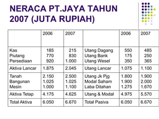 NERACA PT.JAYA TAHUN
2007 (JUTA RUPIAH)
2006 2007 2006 2007
Kas
Piutang
Persediaan
185
770
920
215
830
1.000
Utang Dagang
Utang Bank
Utang Wesel
550
175
350
485
250
365
Aktiva Lancar 1.875 2.045 Utang Lancar 1.075 1.100
Tanah
Bangunan
Mesin
2.150
1.025
1.000
2.500
1.025
1.100
Utang Jk Pjg
Modal Saham
Laba Ditahan
1.800
1.900
1.275
1.900
2.000
1.670
Aktiva Tetap 4.175 4.625 Utang & Modal 4.975 5.570
Total Aktiva 6.050 6.670 Total Pasiva 6.050 6.670
 