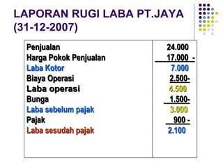 LAPORAN RUGI LABA PT.JAYA
(31-12-2007)
Penjualan
Harga Pokok Penjualan
Laba Kotor
Biaya Operasi
Laba operasi
Bunga
Laba sebelum pajak
Pajak
Laba sesudah pajak
24.000
17.000 -
7.000
2.500-
4.500
1.500-
3.000
900 -
2.100
 