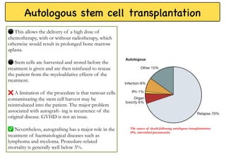 Autologous stem cell transplantation
This allows the delivery of a high dose of
chemotherapy, with or without radiotherapy, which
otherwise would result in prolonged bone marrow
aplasia.
⚫
Stem cells are harvested and stored before the
treatment is given and are then reinfused to rescue
the patient from the myeloablative effects of the
treatment.
A limitation of the procedure is that tumour cells
contaminating the stem cell harvest may be
reintroduced into the patient. The major problem
associated with autograft- ing is recurrence of the
original disease. GVHD is not an issue.
Nevertheless, autografting has a major role in the
treatment of haematological diseases such as
lymphoma and myeloma. Procedure-related
mortality is generally well below 5%.
The causes of death following autologous transplantation.
IPn, interstitial pneumonitis.
 