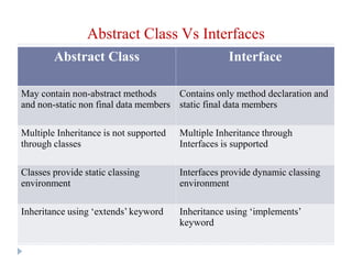 12.2 Abstract class and Interface.ppt | Programming Languages | Computing