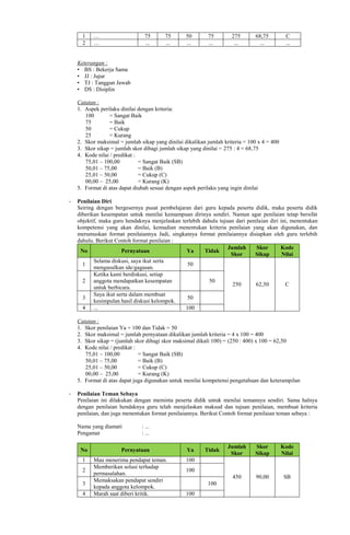1 … 75 75 50 75 275 68,75 C
2 … ... ... ... ... ... ... ...
Keterangan :
• BS : Bekerja Sama
• JJ : Jujur
• TJ : Tanggun Jawab
• DS : Disiplin
Catatan :
1. Aspek perilaku dinilai dengan kriteria:
100 = Sangat Baik
75 = Baik
50 = Cukup
25 = Kurang
2. Skor maksimal = jumlah sikap yang dinilai dikalikan jumlah kriteria = 100 x 4 = 400
3. Skor sikap = jumlah skor dibagi jumlah sikap yang dinilai = 275 : 4 = 68,75
4. Kode nilai / predikat :
75,01 – 100,00 = Sangat Baik (SB)
50,01 – 75,00 = Baik (B)
25,01 – 50,00 = Cukup (C)
00,00 – 25,00 = Kurang (K)
5. Format di atas dapat diubah sesuai dengan aspek perilaku yang ingin dinilai
- Penilaian Diri
Seiring dengan bergesernya pusat pembelajaran dari guru kepada peserta didik, maka peserta didik
diberikan kesempatan untuk menilai kemampuan dirinya sendiri. Namun agar penilaian tetap bersifat
objektif, maka guru hendaknya menjelaskan terlebih dahulu tujuan dari penilaian diri ini, menentukan
kompetensi yang akan dinilai, kemudian menentukan kriteria penilaian yang akan digunakan, dan
merumuskan format penilaiannya Jadi, singkatnya format penilaiannya disiapkan oleh guru terlebih
dahulu. Berikut Contoh format penilaian :
No Pernyataan Ya Tidak
Jumlah
Skor
Skor
Sikap
Kode
Nilai
1
Selama diskusi, saya ikut serta
mengusulkan ide/gagasan.
50
250 62,50 C
2
Ketika kami berdiskusi, setiap
anggota mendapatkan kesempatan
untuk berbicara.
50
3
Saya ikut serta dalam membuat
kesimpulan hasil diskusi kelompok.
50
4 ... 100
Catatan :
1. Skor penilaian Ya = 100 dan Tidak = 50
2. Skor maksimal = jumlah pernyataan dikalikan jumlah kriteria = 4 x 100 = 400
3. Skor sikap = (jumlah skor dibagi skor maksimal dikali 100) = (250 : 400) x 100 = 62,50
4. Kode nilai / predikat :
75,01 – 100,00 = Sangat Baik (SB)
50,01 – 75,00 = Baik (B)
25,01 – 50,00 = Cukup (C)
00,00 – 25,00 = Kurang (K)
5. Format di atas dapat juga digunakan untuk menilai kompetensi pengetahuan dan keterampilan
- Penilaian Teman Sebaya
Penilaian ini dilakukan dengan meminta peserta didik untuk menilai temannya sendiri. Sama halnya
dengan penilaian hendaknya guru telah menjelaskan maksud dan tujuan penilaian, membuat kriteria
penilaian, dan juga menentukan format penilaiannya. Berikut Contoh format penilaian teman sebaya :
Nama yang diamati : ...
Pengamat : ...
No Pernyataan Ya Tidak
Jumlah
Skor
Skor
Sikap
Kode
Nilai
1 Mau menerima pendapat teman. 100
450 90,00 SB
2
Memberikan solusi terhadap
permasalahan.
100
3
Memaksakan pendapat sendiri
kepada anggota kelompok.
100
4 Marah saat diberi kritik. 100
 