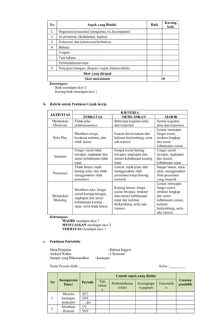 No. Aspek yang Dinilai Baik
Kurang
baik
1. Organisasi presentasi (pengantar, isi, kesimpulan)
2. Isi presentasi (kedalaman, logika)
3. Koherensi dan kelancaran berbahasa
4. Bahasa:
Ucapan
Tata bahasa
Perbendaharaan kata
5. Penyajian (tatapan, ekspresi wajah, bahasa tubuh)
Skor yang dicapai
Skor maksimum 10
Keterangan:
Baik mendapat skor 2
Kurang baik mendapat skor 1
b. Rubrik untuk Penilaian Unjuk Kerja
AKTIVITAS
KRITERIA
TERBATAS MEMUASKAN MAHIR
Melakukan
Observasi
Tidak jelas
pelaksanaannya
Beberapa kegiatan jelas
dan terperinci
Semua kegiatan
jelas dan terperinci
Role Play
Membaca script,
kosakata terbatas, dan
tidak lancar
Lancar dan kosakata dan
kalimat berkembang, serta
ada transisi
Lancar mencapai
fungsi sosial,
struktur lengkap
dan unsur
kebahasaan sesuai
Simulasi
Fungsi social tidak
tercapai, ungkapan dan
unsur kebahasaan tidak
tepat
Fungsi social kurang
tercapai, ungkapan dan
unsure kebahasaan kurang
tepat
Fungsi social
tercapai, ungkapan
dan unsure
kebahasaan tepat
Presentasi
Tidak lancar, topik
kurang jelas, dan tidak
menggunakan slide
presentasi
Lancar, topik jelas, dan
menggunakan slide
presentasi tetapi kurang
menarik
Sangat lancar, topic
jelas, menggunakan
slide presentasi
yang menarik
Melakukan
Monolog
Membaca teks, fungsi
social kurang tercapai,
ungkapan dan unsur
kebahasaan kurang
tepat, serta tidak lancar
Kurang lancar, fungsi
social tercapai, struktur
dan unsure kebahasaan
tepat dan kalimat
berkembang, serta ada
transisi
Lancar mencapai
fungsi sosial,
struktur lengkap
dan unsur
kebahasaan sesuai,
kalimat
berkembang, serta
ada transisi
Keterangan:
MAHIR mendapat skor 3
MEMUASKAN mendapat skor 2
TERBATAS mendapat skor 1
c. Penilaian Portofolio
Mata Pelajaran : Bahasa Inggris
Alokasi Waktu : 1 Semester
Sampel yang Dikumpulkan : karangan
Nama Peserta didik : ______________ Kelas :_________
No
Kompetensi
Dasar
Periode
Contoh aspek yang dinilai
Catatan
pendidik
Tata
bahas
a
Perbendaharaa
n kata
Kelengkapa
n gagasan
Sistematik
a
1.
Menulis
karangan
deskriptif
30/7
10/8
.... dst
2.
Membuat
Resensi
1/9
30/9
 