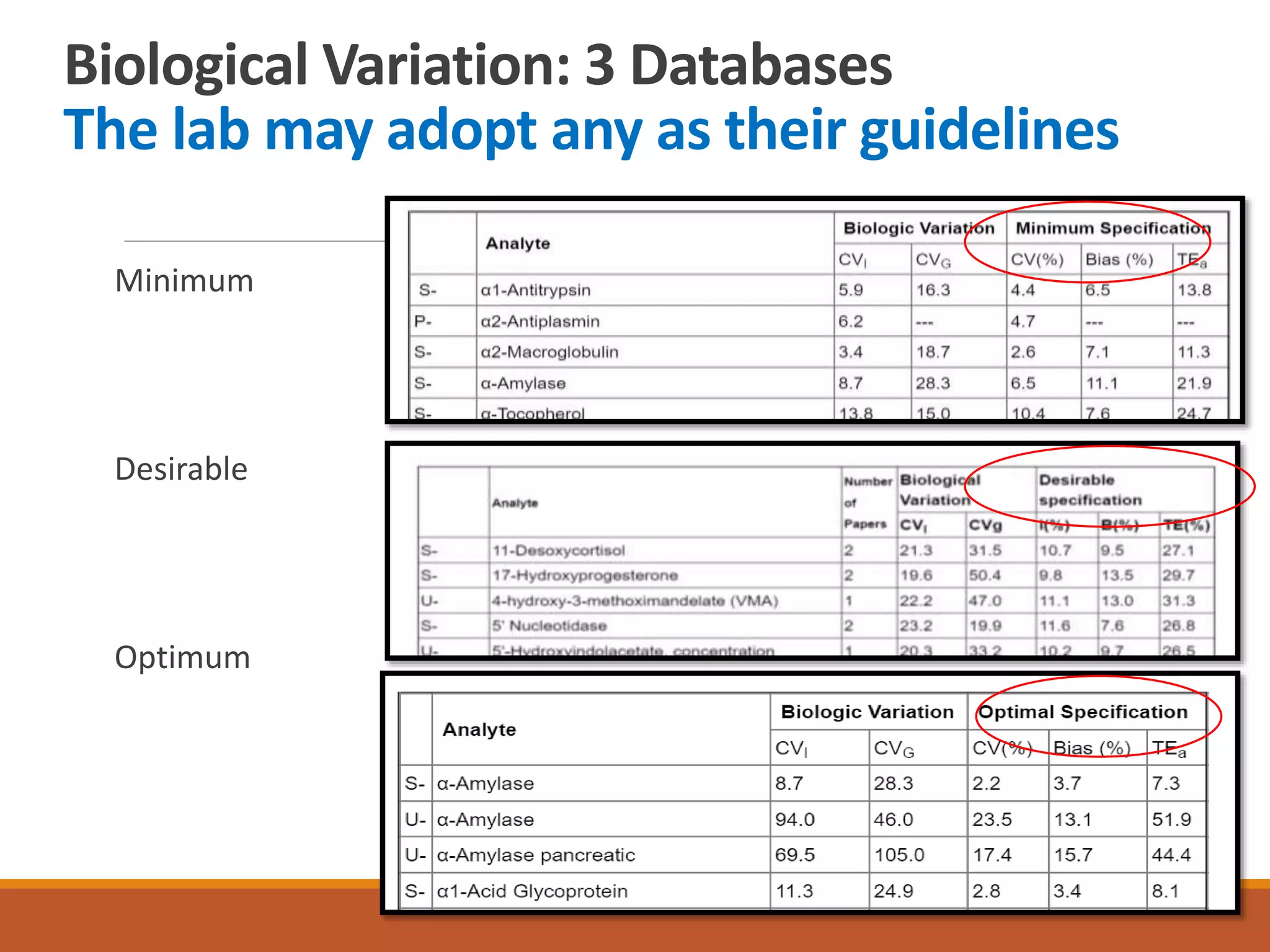 Biological Variation: 3 Databases
The lab may adopt any as their guidelines
Minimum
Desirable
Optimum
 