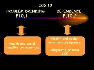 ICD 10
PROBLEM DRINKING DEPENDENCE
F10.1 F.10.2
Health and social
negative consequences
Health and social
negative consequences
+
diagnostic criteria
(≥3)
 