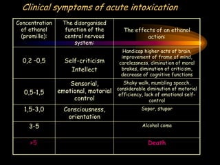 Clinical symptoms of acute intoxication
Concentration
of ethanol
(promille):
The disorganised
function of the
central nervous
system:
The effects of an ethanol
action:
0,2 –0,5 Self-criticism
Intellect
Handicap higher acts of brain,
improvement of frame of mind,
carelessness, diminution of moral
brakes, diminution of criticism,
decrease of cognitive functions
0,5-1,5
Sensorial,
emotional, motorial
control
Shaky walk, mumbling speech,
considerable diminution of motorial
efficiency, lack of emotional self-
control
1,5-3,0 Consciousness,
orientation
Sopor, stupor
3-5 Alcohol coma
>5 Death
 