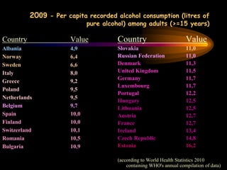 2009 - Per capita recorded alcohol consumption (litres of
pure alcohol) among adults (>=15 years)
Country Value
Albania 4,9
Norway 6,4
Sweden 6,6
Italy 8,0
Greece 9,2
Poland 9,5
Netherlands 9,5
Belgium 9,7
Spain 10,0
Finland 10,0
Switzerland 10,1
Romania 10,5
Bulgaria 10,9
Country Value
Slovakia 11,0
Russian Federation 11,0
Denmark 11,3
United Kingdom 11,5
Germany 11,7
Luxembourg 11,7
Portugal 12,2
Hungary 12,5
Lithuania 12,5
Austria 12,7
France 12,7
Ireland 13,4
Czech Republic 14,8
Estonia 16,2
(according to World Health Statistics 2010
containing WHO's annual compilation of data)
 