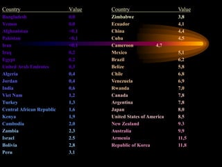 Country Value
Bangladesh 0,0
Yemen 0,0
Afghanistan <0,1
Pakistan <0,1
Iran <0,1
Iraq 0,2
Egypt 0,2
United Arab Emirates 0,3
Algeria 0,4
Jordan 0,4
India 0,6
Viet Nam 1,2
Turkey 1,3
Central African Republic 1,6
Kenya 1,9
Cambodia 2,0
Zambia 2,3
Israel 2.5
Bolivia 2,8
Peru 3,1
Country Value
Zimbabwe 3,8
Ecuador 4,1
China 4,4
Cuba 4,5
Cameroon 4,7
Mexico 5,1
Brazil 6,2
Belize 5,8
Chile 6,8
Venezuela 6,9
Rwanda 7,0
Canada 7,8
Argentina 7,8
Japan 8,0
United States of America 8,5
New Zealand 9.3
Australia 9,9
Armenia 11,5
Republic of Korea 11,8
 