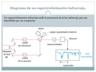 Espectroscopía de infrarrojo y espectrometría de masas | PPT