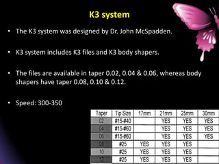 K3 system
• The K3 system was designed by Dr. John McSpadden.
• K3 system includes K3 files and K3 body shapers.
• The files are available in taper 0.02, 0.04 & 0.06, whereas body
shapers have taper 0.08, 0.10 & 0.12.
• Speed: 300-350
 