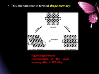 • This phenomenon is termed shape memory.
Figure:Diagrammatic
representation of the shape
memory effect of NiTi alloy.
 