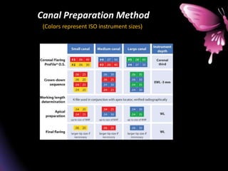 Canal Preparation Method
(Colors represent ISO instrument sizes)
Canal Preparation Method32
(Colors represent ISO instrument sizes)
 