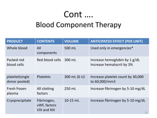 Cont ….
Blood Component Therapy
PRODUCT CONTENTS VOLUME ANTICIPATED EFFECT (PER UNIT)
Whole blood All
components
500 mL Used only in emergencies*
Packed red
blood cells
Red blood cells 300 mL Increase hemoglobin by 1 g/dL
Increase hematocrit by 3%
platelet(single
donor pooled)
Platelets 300 mL (6 U) Increase platelet count by 30,000
to 60,000/mm3
Fresh frozen
plasma
All clotting
factors
250 mL Increase fibrinogen by 5-10 mg/dL
Cryoprecipitate Fibrinogen,
vWF, factors
VIII and XIII
10-15 mL Increase fibrinogen by 5-10 mg/dL
22
 