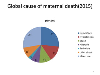 Global cause of maternal death(2015)
27
14
11
8
3
10
28
percent
Hemorhage
Hypertension
Sepsis
Abortion
Embolism
other direct
idirect cau.
3
 