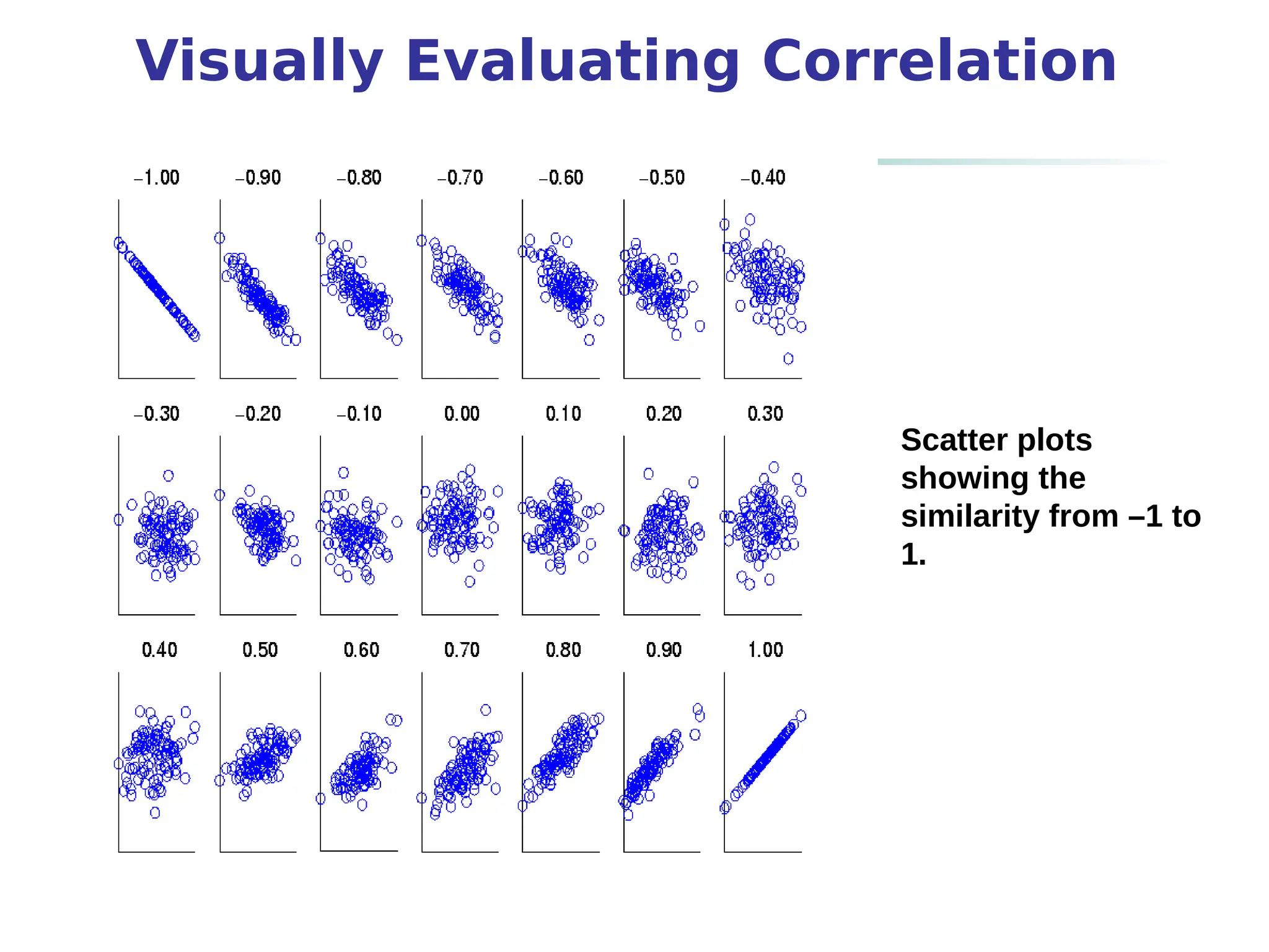 Visually Evaluating Correlation
Scatter plots
showing the
similarity from –1 to
1.
 