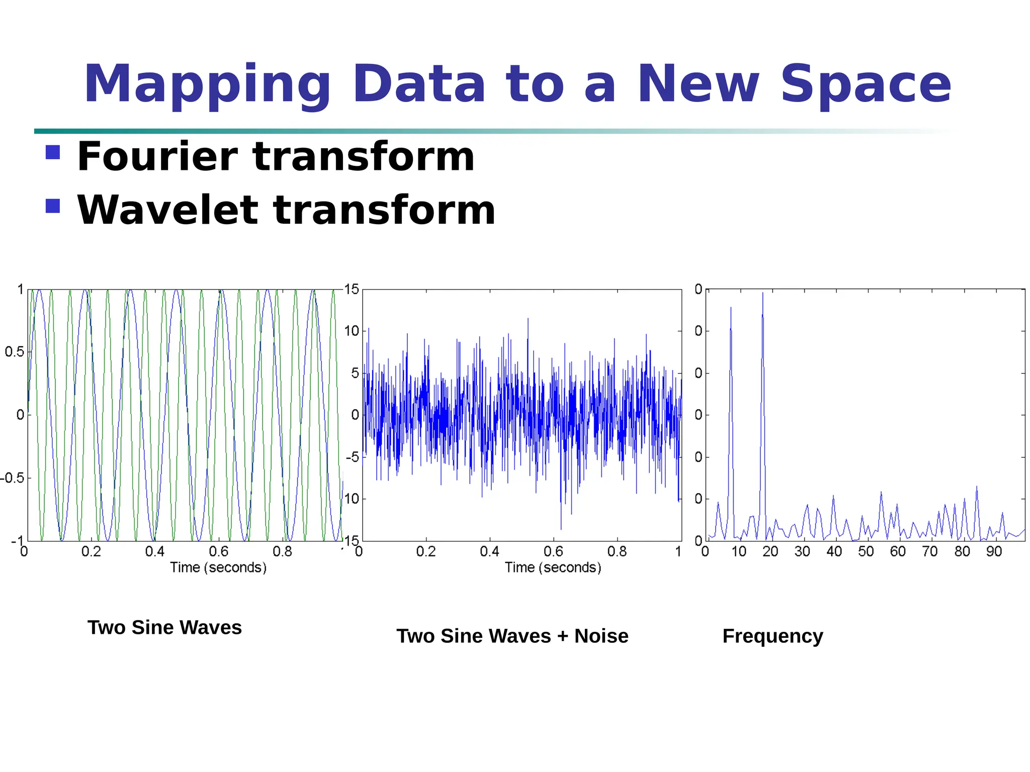 Mapping Data to a New Space
Two Sine Waves Two Sine Waves + Noise Frequency
 Fourier transform
 Wavelet transform
 
