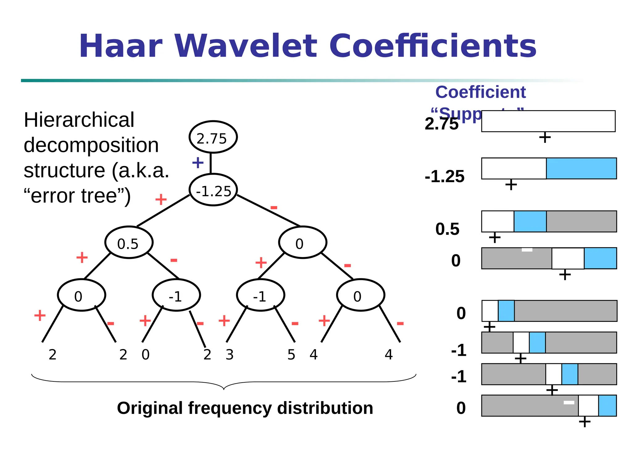 Haar Wavelet Coefficients
Coefficient
“Supports”
2 2 0 2 3 5 4 4
-1.25
2.75
0.5 0
0 -1 0
-1
+
-
+
+
+ + +
+
+
- -
- - - -
+
-
+
+
-
+
-
+
-+
-
-
+
+
-
-1
-1
0.5
0
2.75
-1.25
0
0
Original frequency distribution
Hierarchical
decomposition
structure (a.k.a.
“error tree”)
 