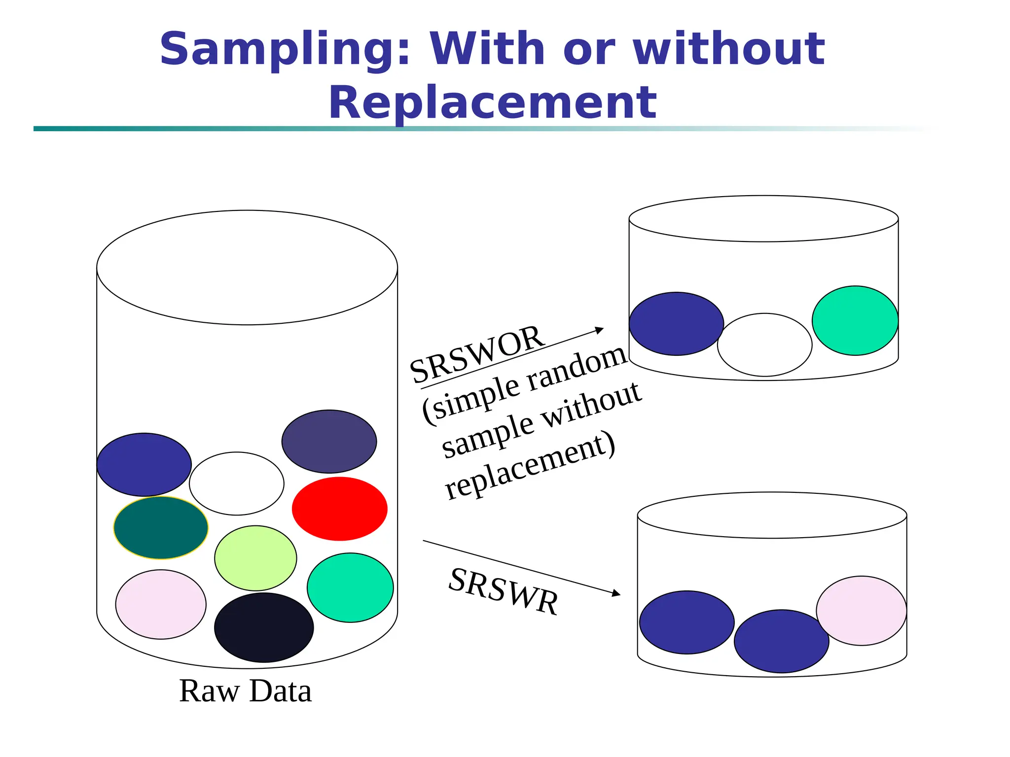 Sampling: With or without
Replacement
SRSWOR
(simple random
sample without
replacement)
SRSWR
Raw Data
 