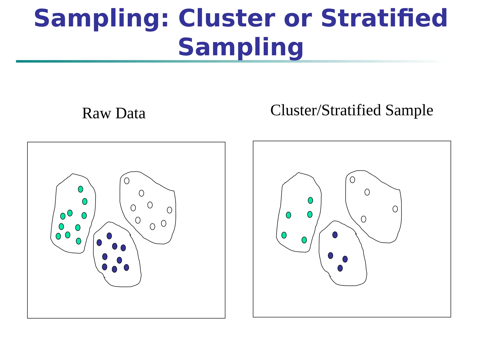 Sampling: Cluster or Stratified
Sampling
Raw Data Cluster/Stratified Sample
 