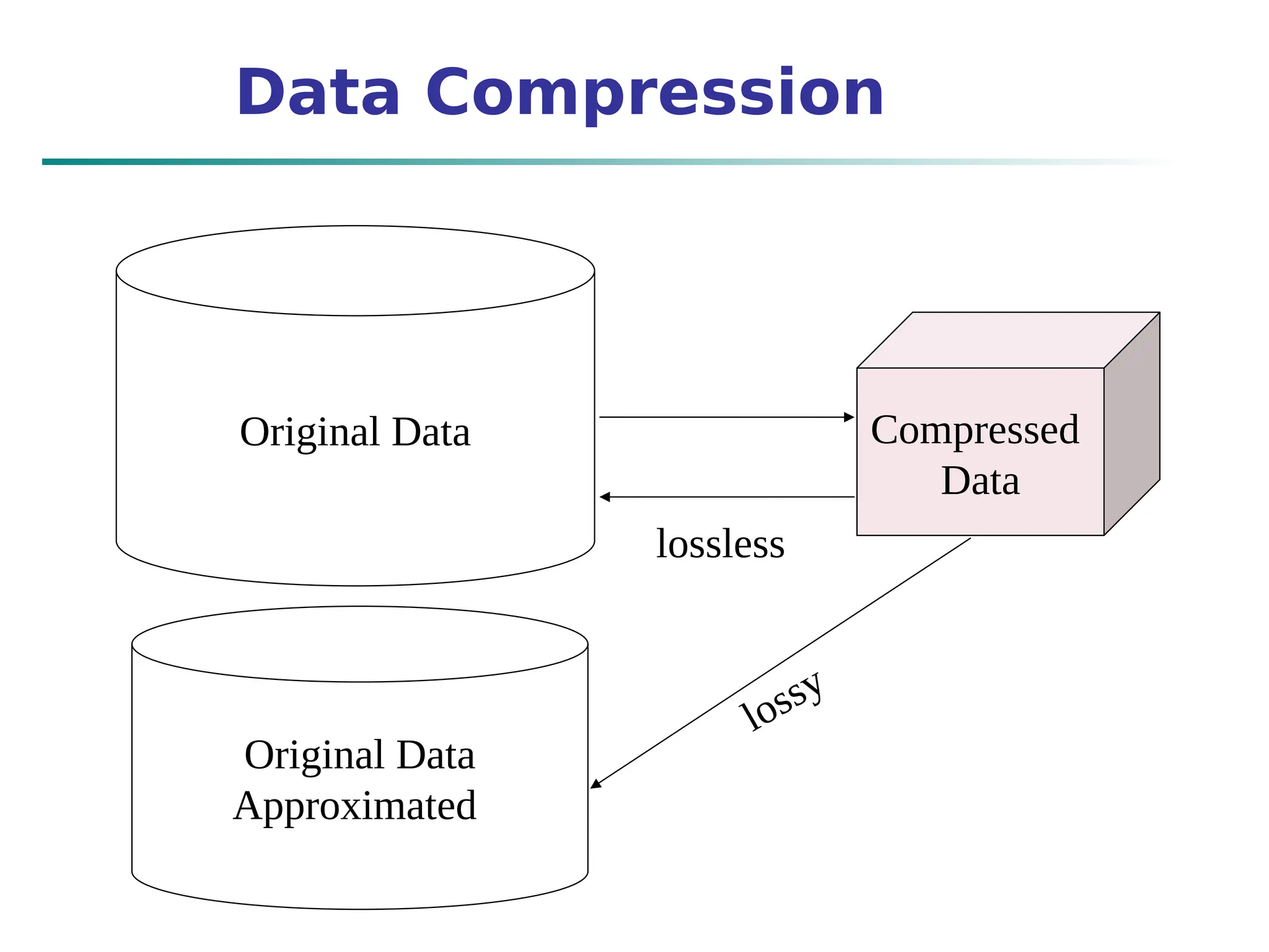 Data Compression
Original Data Compressed
Data
lossless
Original Data
Approximated
lossy
 