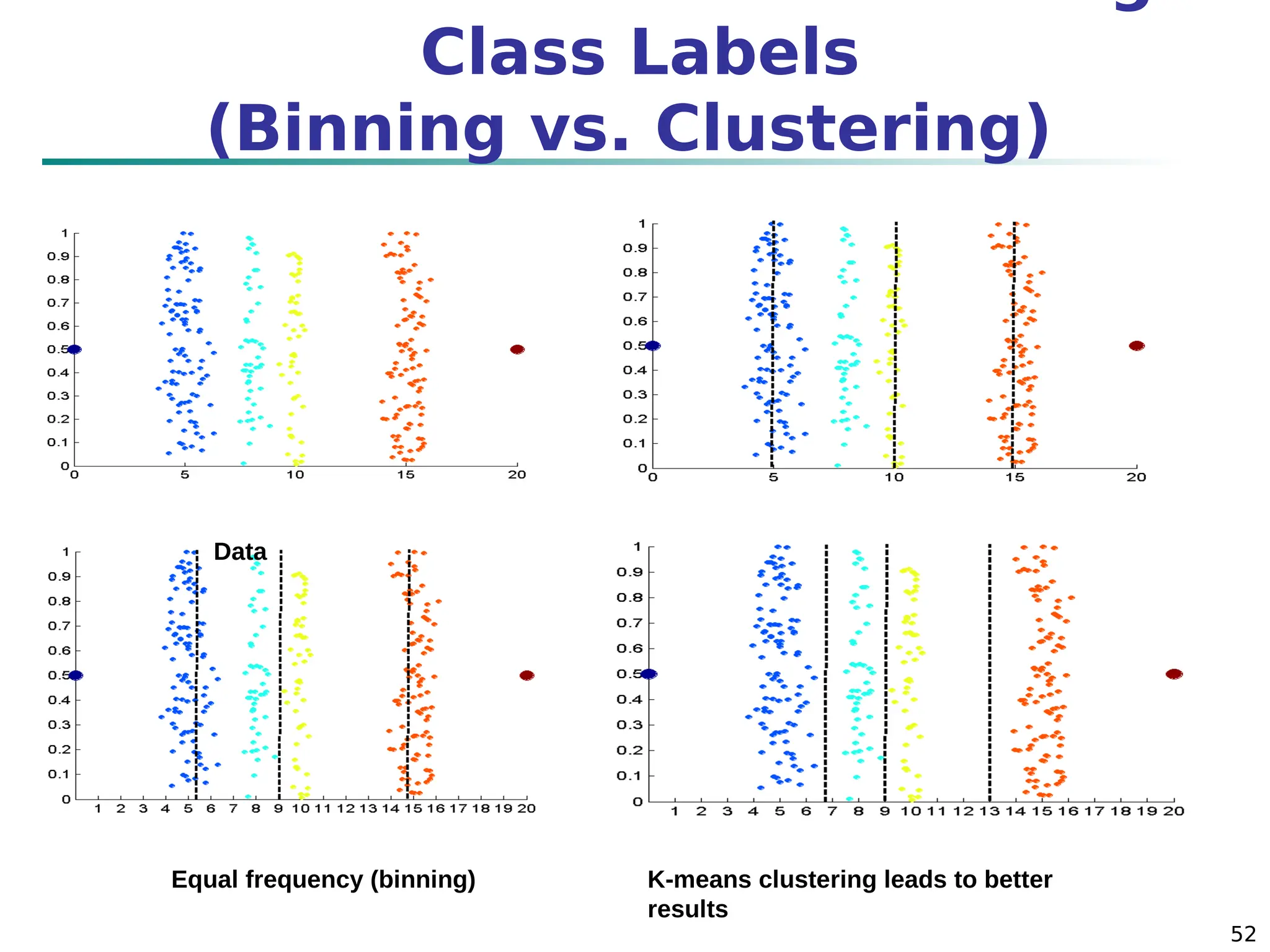 52
Class Labels
(Binning vs. Clustering)
Data Equal interval width
(binning)
Equal frequency (binning) K-means clustering leads to better
results
 
