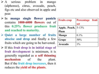 A serious problem in mango
(alphonso), citrus, avocado, peach,
figs etc and also observed in apple and
pear.
 In mango single flower panicle
contains 1000-6000 flowers out of
this 0.25% flower produces fruit
and reached to maturity.
 Quiet a large number of fruits
abscise and drop and finally a few
fruits which are going to be harvested.
 If this fruit drop is in initial stage of
fruit development is minimum, it is
generally regarded as a self thinning
mechanism of the plant.
But if the fruit drop increases, then it
reduces the yield of the plants.
Fruits crop Percentage fruit
set
Apple, Peach,
Plum
5-13%
Mango 0.1%
Grape 50%
Avocado 1%
 