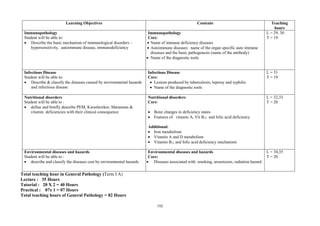 192
Learning Objectives Contents Teaching
hours
Immunopathology
Student will be able to:
 Describe the basic mechanism of immunological disorders –
hypersensitivity, autoimmune disease, immunodeficiency
Immunopathology
Core:
 Name of immune deficiency diseases
 Autoimmune diseases: name of the organ specific auto immune
diseases and the basic pathogenesis (name of the antibody)
 Name of the diagnostic tools
L = 29, 30
T = 19
Infectious Disease
Student will be able to:
 Describe & classify the diseases caused by environmental hazards
and infectious disease
Infectious Disease
Core:
 Lesions produced by tuberculosis, leprosy and syphilis
 Name of the diagnostic tools
L = 31
T = 19
Nutritional disorders
Student will be able to :
 define and briefly describe PEM, Kwashiorkor, Marasmus &
vitamin deficiencies with their clinical consequence
Nutritional disorders
Core:
 Bone changes in deficiency states
 Features of vitamin A, Vit B12 and folic acid deficiency
Additional:
 Iron metabolism
 Vitamin A and D metabolism
 Vitamin B12 and folic acid deficiency mechanism
L = 32,33
T = 20
Environmental diseases and hazards
Student will be able to :
 describe and classify the diseases cost by environmental hazards
Environmental diseases and hazards
Core:
 Diseases associated with smoking, arsenicosis, radiation hazard
L = 34,35
T = 20
Total teaching hour in General Pathology (Term I A)
Lecture : 35 Hours
Tutorial : 20 X 2 = 40 Hours
Practical : 07x 1 = 07 Hours
Total teaching hours of General Pathology = 82 Hours
 