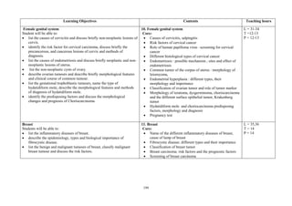 199
Learning Objectives Contents Teaching hours
Female genital system
Student will be able to:
 list the causes of cervicitis and discuss briefly non-neoplastic lesions of
cervix.
 identify the risk factor for cervical carcinoma, discuss briefly the
precancerous, and cancerous lesions of cervix and methods of
diagnosis.
 list the causes of endometriosis and discuss briefly neoplastic and non-
neoplastic lesions of uterus.
 list the non-neoplastic cysts of ovary.
 describe ovarian tumours and describe briefly morphological features
and clinical course of common tumour.
 list the gestational trophoblastic tumours, name the type of
hydatidiform mole, describe the morphological features and methods
of diagnosis of hydatidiform mole.
 identify the predisposing factors and discuss the morphological
changes and prognosis of Choriocarcinoma.
10. Female genital system
Core:
 Causes of cervicitis, salpingitis
 Risk factors of cervical cancer
 Role of human papilloma virus –screening for cervical
cancer
 Different histological types of cervical cancer
 Endometriosis : possible mechanism , sites and effect of
endometriosis
 Common tumor of the corpus of uterus : morphology of
leiomyoma,
 Endometrial hyperplasia : different types, their
morphology and importance
 Classification of ovarian tumor and role of tumor marker
 Morphology of teratoma, dysgerminoma, choriocarcinoma
and the different surface epithelial tumor, Krukenberg
tumor
 Hydatidiform mole and choriocarcinoma predisposing
factors, morphology and diagnosis
 Pregnancy test
L = 31-34
T =12-13
P = 12-13
Breast
Students will be able to:
 list the inflammatory diseases of breast.
 describe the epidemiology, types and biological importance of
fibrocystic disease.
 list the benign and malignant tumours of breast, classify malignant
breast tumour and discuss the risk factors.
11. Breast
Core:
 Name of the different inflammatory diseases of breast,
cause of lump of breast
 Fibrocystic disease: different types and their importance
 Classification of breast tumor
 Breast carcinoma: risk factors and the prognostic factors
 Screening of breast carcinoma
L = 35,36
T = 14
P = 14
 