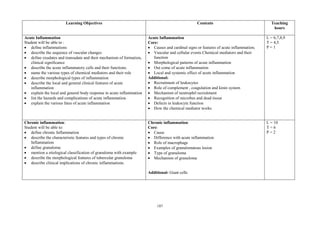 187
Learning Objectives Contents Teaching
hours
Acute Inflammation
Student will be able to :
 define inflammations
 describe the sequence of vascular changes
 define exudates and transudate and their mechanism of formation,
clinical significance
 describe the acute inflammatory cells and their functions.
 name the various types of chemical mediators and their role
 describe morphological types of inflammation
 describe the local and general clinical features of acute
inflammation
 explain the local and general body response in acute inflammation
 list the hazards and complications of acute inflammation.
 explain the various fates of acute inflammation
Acute Inflammation
Core:
 Causes and cardinal signs or features of acute inflammation;
 Vascular and cellular events Chemical mediators and their
function
 Morphological patterns of acute inflammation
 Out come of acute inflammation
 Local and systemic effect of acute inflammation
Additional:
 Recruitment of leukocytes
 Role of complement , coagulation and kinin system
 Mechanism of neutrophil recruitment
 Recognition of microbes and dead tissue
 Defects in leukocyte function
 How the chemical mediator works
L = 6,7,8,9
T = 4,5
P = 1
Chronic inflammation:
Student will be able to:
 define chronic Inflammation
 describe the characteristic features and types of chronic
Inflammation
 define granuloma
 mention a etiological classification of granuloma with example
 describe the morphological features of tubercular granuloma
 describe clinical implications of chronic inflammations.
Chronic inflammation:
Core:
 Cause
 Difference with acute inflammation
 Role of macrophage
 Examples of granulomatous lesion
 Type of granuloma
 Mechanism of granuloma
Additional- Giant cells
L = 10
T = 6
P = 2
 