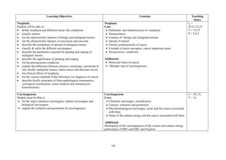 190
Learning Objectives Contents Teaching
hours
Neoplasia
Student will be able to:
 define neoplasia and different tumor like conditions
 classify tumors
 list the characteristic features of benign and malignant tumors
 list the characteristic features of carcinoma and sarcoma
 describe the mechanism of spread of malignant tumors
 classify & enlist the different carcinogens.
 describe the parameters required for grading and staging of
malignant tumors
 describe the significance of grading and staging
 list the precancerous conditions
 explain the difference between invasive carcinoma, carcinoma in
situ, locally malignant tumors, latent cancer and dormant cancer.
 list clinical effects of neoplasia.
 list the various methods in the laboratory for diagnosis of cancer.
 describe briefly principles of histo-pathological examination,
cytological examination, tumor markers and immunocyto/
histochemistry.
Neoplasia
Core:
 Definition and characteristics of neoplasia
 Nomenclature
 Features of benign and malignant tumour
 Spread of tumour
 Genetic predisposition of cancer
 Example of proto-oncogene, cancer suppressor gene
 Precancerous conditions
Additional:
 Molecular basis of cancer
 Multiple step of carcinogenesis,
L =
20,21,22,23
T = 14,15
P = 5,6,7
Carcinogenesis
Student must be able to
 list the major chemical carcinogens, radiant carcinogens and
biological carcinogens
 explain the initiation and promotion of carcinogenesis.
Carcinogenesis
Core:
 Chemical carcinogen: classification
 Tumour: initiation and promotion
 Microbiologlogical carcinogen: name and the cancer associated
with them
 Name of the radiant energy and the cancer associated with them
Additional:
Mechanism of the carcinogenesis of the viruses and radiant energy
particularly of HPV and EBV and H pylori
L = 24, 25,
T = 16
 