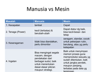 Manusia vs Mesin
Masalah Manusia Mesin
1. Kecepatan lambat Cepat
2. Tenaga (Power)
kecil (terbatas) &
berubah-ubah
Dapat diatur dg baik,
bisa kecil-besar- dan
tetap
3. Keseragaman
tidak bisa diandalkan,
perlu dimonitor
seragam, standar, cocok
untuk pekerjaan rutin,
berulang, atau yg perlu
ketepatan
4. Ingatan
Bisa mengingat segala
macam, dengan
pendekatan dari
berbagai sudut, baik
untuk menentukan
dasar-dasar pikiran
maupun strategi.
Baik untuk menyimpan
memori proses guna
memproduksi sesuatu yg
sudah ditentukan, baik
untuk jangka pendek,
maupun panjang,
terbatas pada data yg
 