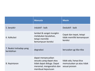 Manusia Mesin
5. berpikir induktif - baik Deduktif - baik
6. Kalkulasi
lambat & sangat mungkin
melakukan kesalahan,
tetapi memiliki
kemampuan koreksi
Cepat dan tepat, tetapi
tidak memiliki kemampuan
koreksi
7. Reaksi trehadap yang
berlebihan
degradasi kerusakan yg tiba-tiba
8. Kepintaran
dapat menyesuaikan
sesuatu yang dapat atau
tidak dapat diduga. Dapat
meramal, menganalisis dan
membuat keputusan
tidak ada, hanya bisa
memutuskan ya atau tidak
sesuai proram
 