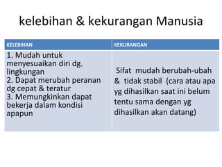 kelebihan & kekurangan Manusia
KELEBIHAN KEKURANGAN
1. Mudah untuk
menyesuaikan diri dg.
lingkungan
2. Dapat merubah peranan
dg cepat & teratur
3. Memungkinkan dapat
bekerja dalam kondisi
apapun
Sifat mudah berubah-ubah
& tidak stabil (cara atau apa
yg dihasilkan saat ini belum
tentu sama dengan yg
dihasilkan akan datang)
 