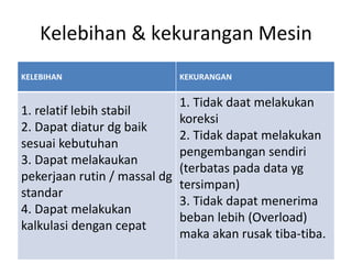 Kelebihan & kekurangan Mesin
KELEBIHAN KEKURANGAN
1. relatif lebih stabil
2. Dapat diatur dg baik
sesuai kebutuhan
3. Dapat melakaukan
pekerjaan rutin / massal dg
standar
4. Dapat melakukan
kalkulasi dengan cepat
1. Tidak daat melakukan
koreksi
2. Tidak dapat melakukan
pengembangan sendiri
(terbatas pada data yg
tersimpan)
3. Tidak dapat menerima
beban lebih (Overload)
maka akan rusak tiba-tiba.
 