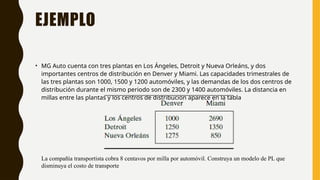 EJEMPLO
• MG Auto cuenta con tres plantas en Los Ángeles, Detroit y Nueva Orleáns, y dos
importantes centros de distribución en Denver y Miami. Las capacidades trimestrales de
las tres plantas son 1000, 1500 y 1200 automóviles, y las demandas de los dos centros de
distribución durante el mismo periodo son de 2300 y 1400 automóviles. La distancia en
millas entre las plantas y los centros de distribución aparece en la tabla
La compañía transportista cobra 8 centavos por milla por automóvil. Construya un modelo de PL que
disminuya el costo de transporte
 