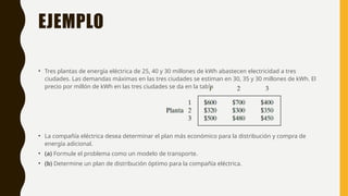 EJEMPLO
• Tres plantas de energía eléctrica de 25, 40 y 30 millones de kWh abastecen electricidad a tres
ciudades. Las demandas máximas en las tres ciudades se estiman en 30, 35 y 30 millones de kWh. El
precio por millón de kWh en las tres ciudades se da en la tabla
• La compañía eléctrica desea determinar el plan más económico para la distribución y compra de
energía adicional.
• (a) Formule el problema como un modelo de transporte.
• (b) Determine un plan de distribución óptimo para la compañía eléctrica.
 