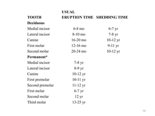 TOOTH
USUAL
ERUPTION TIME SHEDDING TIME
Deciduous
Medial incisor 6-8 mo 6-7 yr
Lateral incisor 8-10 mo 7-8 yr
Canine 16-20 mo 10-12 yr
First molar 12-16 mo 9-11 yr
Second molar 20-24 mo 10-12 yr
Permanent*
Medial incisor 7-8 yr
Lateral incisor 8-9 yr
Canine 10-12 yr
First premolar 10-11 yr
Second premolar 11-12 yr
First molar 6-7 yr
Second molar 12 yr
Third molar 13-25 yr
66
 