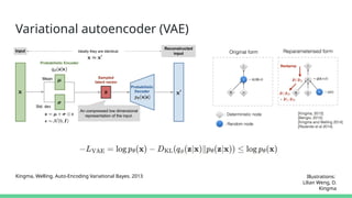 Variational autoencoder (VAE)
Illustrations:
Lilian Weng, D.
Kingma
Kingma, Welling. Auto-Encoding Variational Bayes. 2013
 