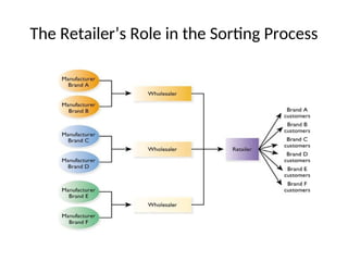 The Retailer’s Role in the Sorting Process
 