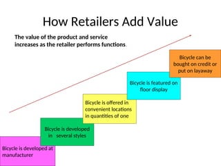 1-15
How Retailers Add Value
The value of the product and service
increases as the retailer performs functions.
Bicycle is developed at
manufacturer
Bicycle is developed
in several styles
Bicycle is offered in
convenient locations
in quantities of one
Bicycle is featured on
floor display
Bicycle can be
bought on credit or
put on layaway
 