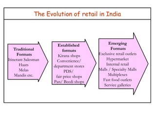 Traditional
Formats
Itinerant Salesman
Haats
Melas
Mandis etc.
Established
formats
Kirana shops
Convenience/
department stores
PDS/
fair price shops
Pan/ Beedi shops
Emerging
Formats
Exclusive retail outlets
Hypermarket
Internal retail
Malls / Specialty Malls
Multiplexes
Fast food outlets
Service galleries
The Evolution of retail in India
 