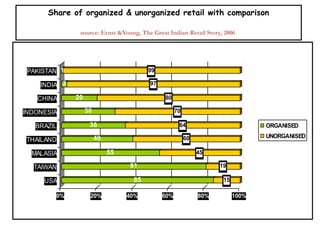 Share of organized & unorganized retail with comparison
source: Ernst &Young, The Great Indian Retail Story, 2006
85 15
81 19
55 45
40 60
36 64
30 70
20 80
3 97
1 99
0% 20% 40% 60% 80% 100%
USA
TAIWAN
MALASIA
THAILAND
BRAZIL
INDONESIA
CHINA
INDIA
PAKISTAN
ORGANISED
UNORGANISED
 